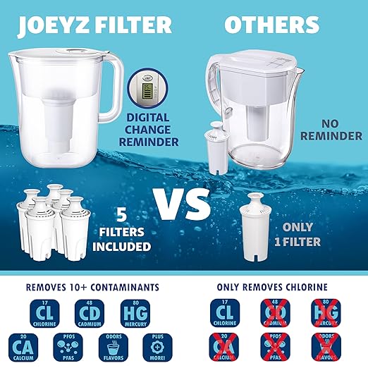 10-Cup Water Filter Pitcher with 5 Replacements & Electronic Change Reminder - Compatible Brita Water Pitcher Brita Filter Replacement