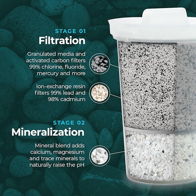 Single Replacement MINA Alkaline Water Fluoride Filter by Santevia | Single at Home Water Pitcher Filter Adds Minerals | Fluoride, Chlorine & Lead Filteration | American Filtration Media